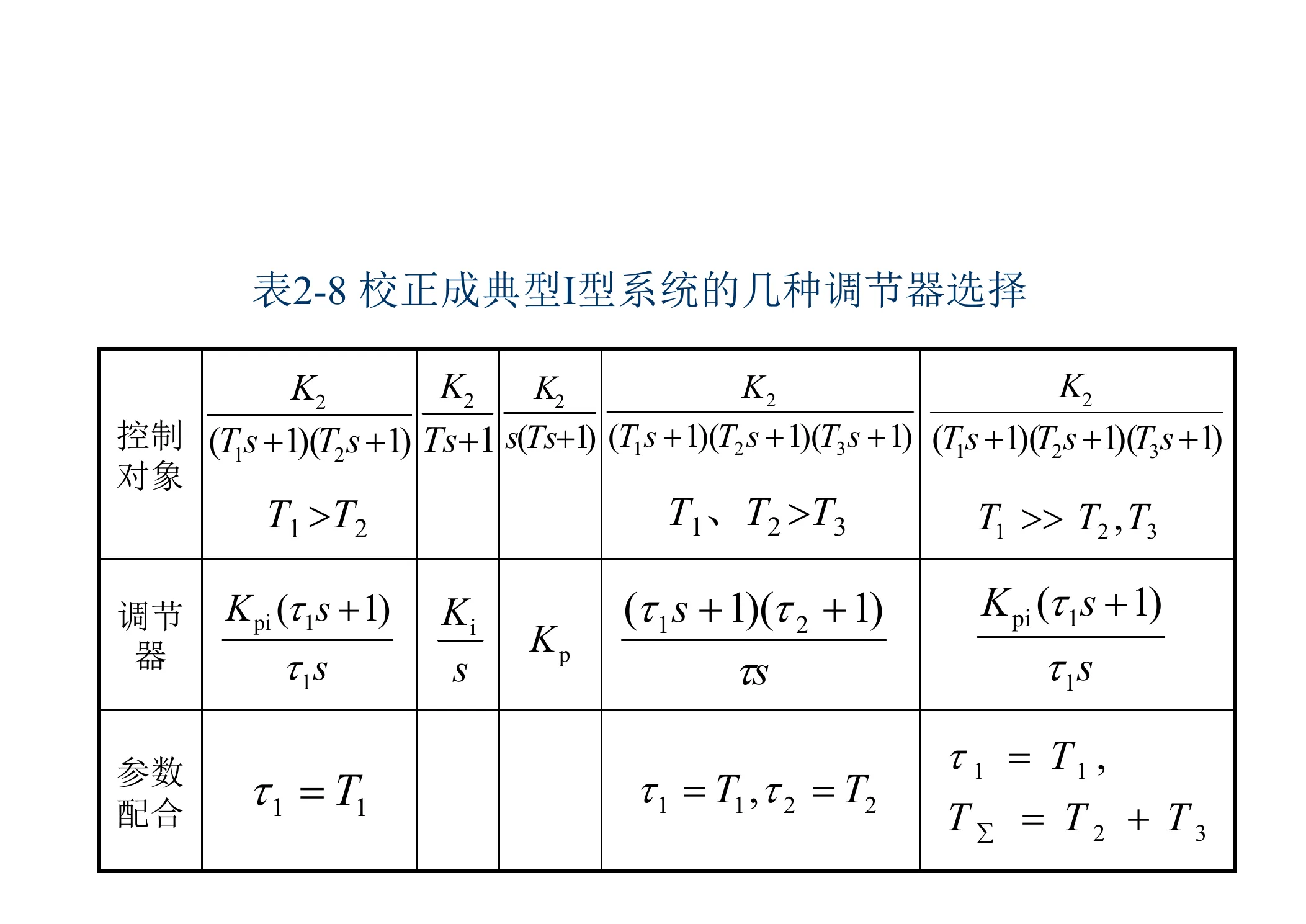 表2-8 校正成典型I型系统的几种调节器选择