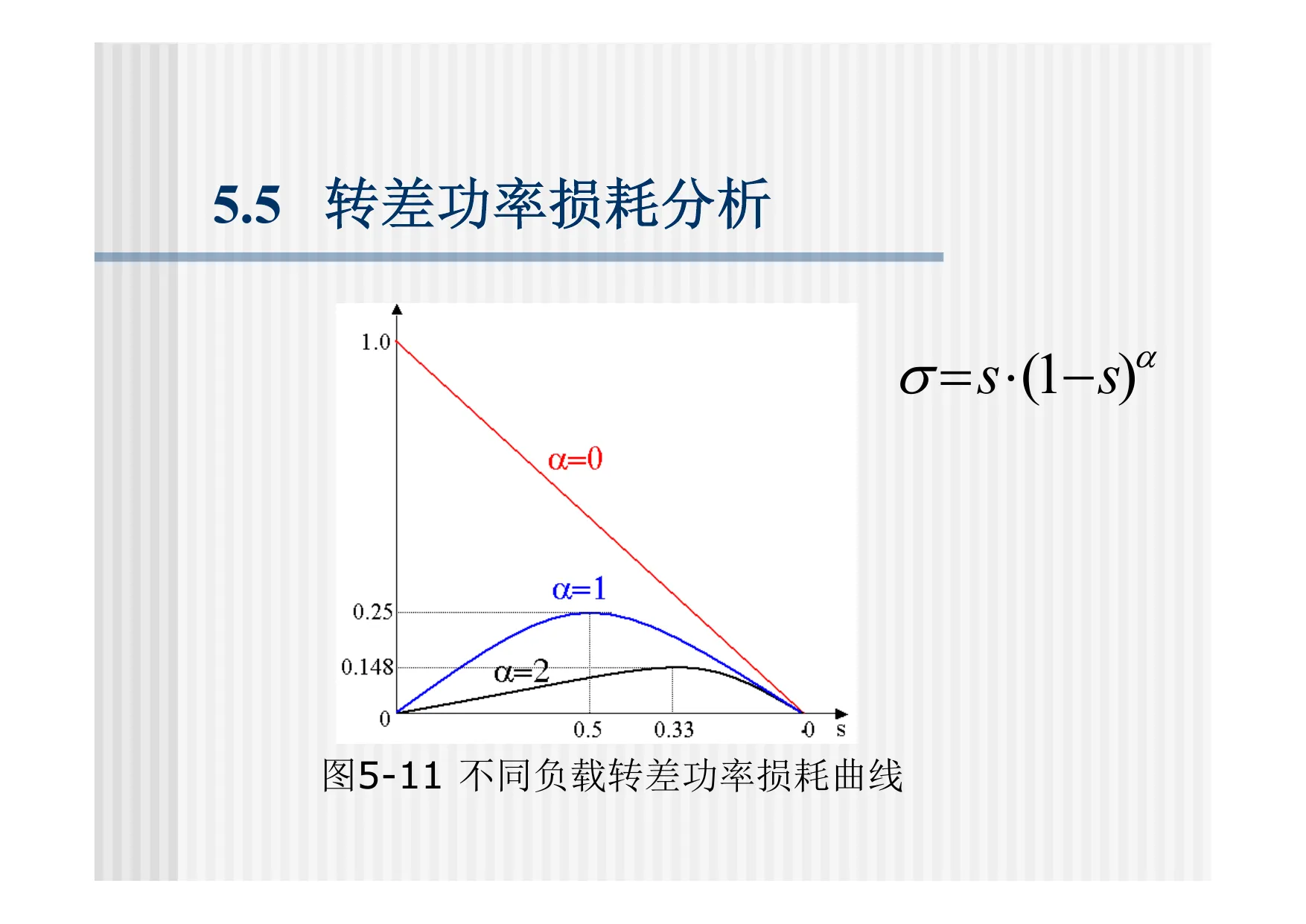 不同负载转差功率损耗曲线