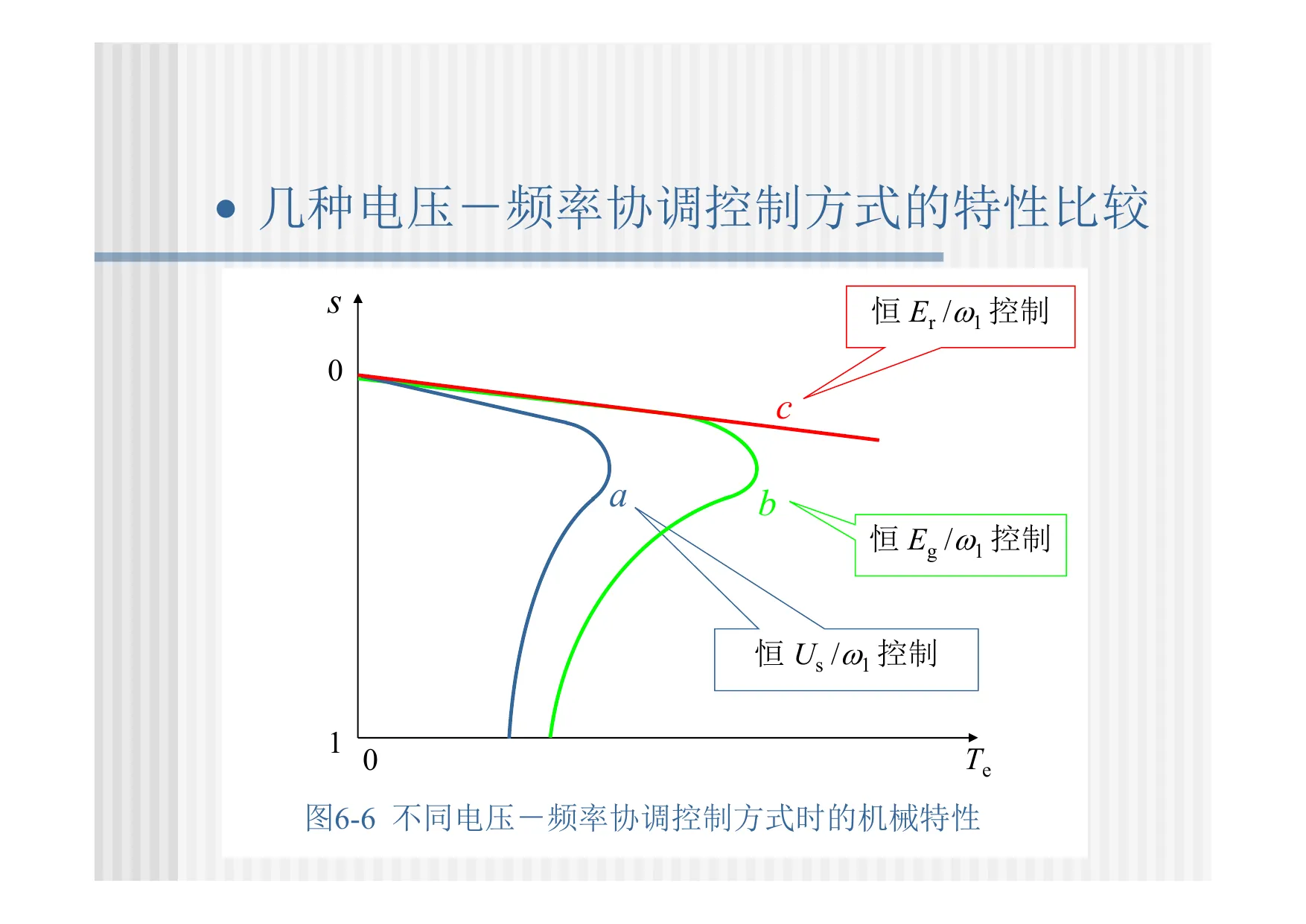 不同电压-频率协调控制方式时的机械特性