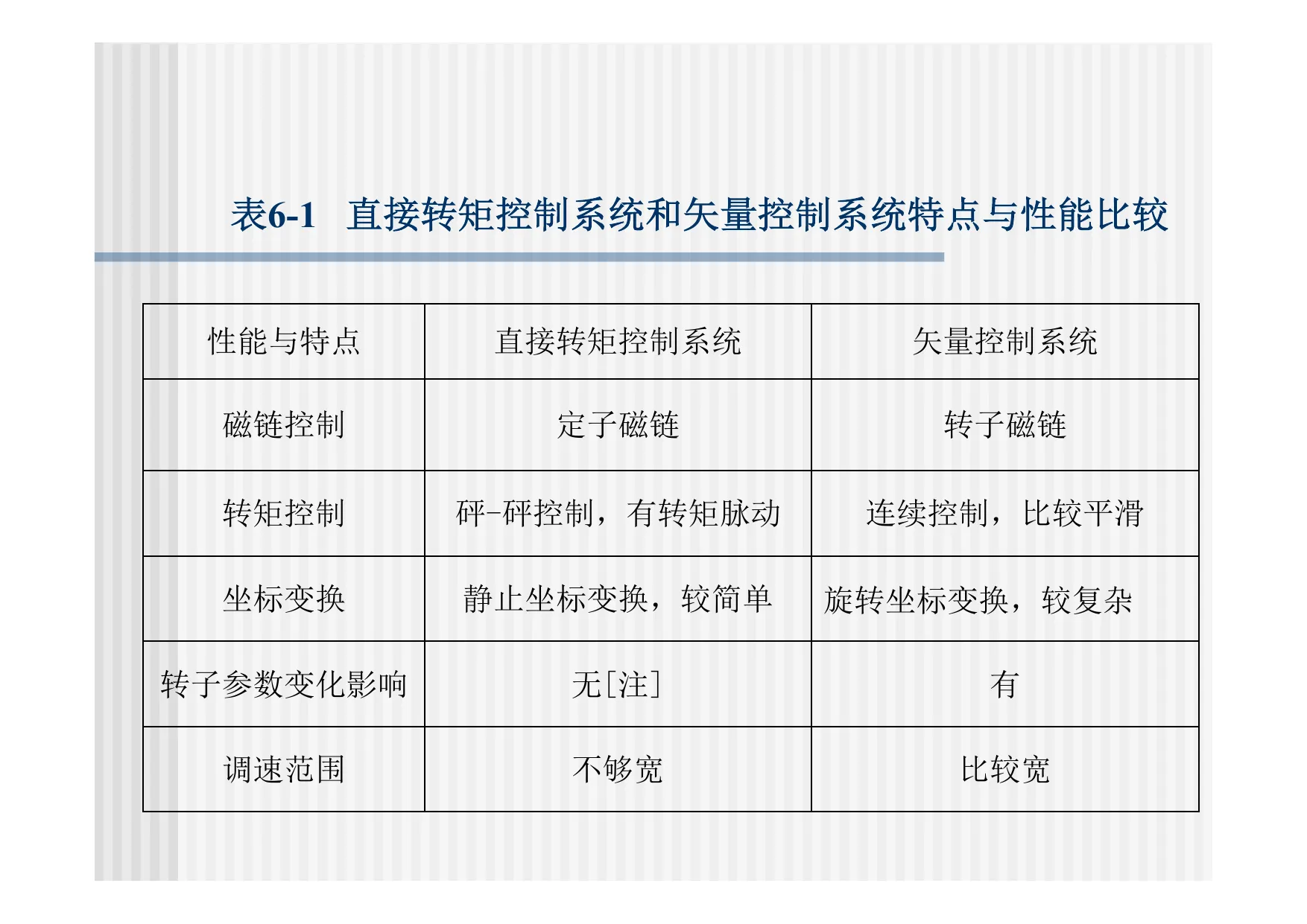 直接转矩控制系统和矢量控制系统特点与性能比较
