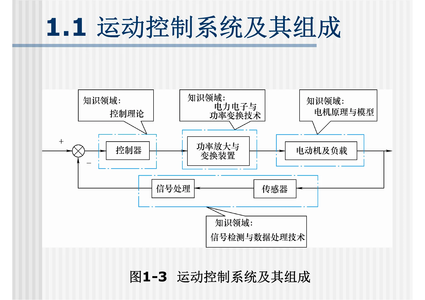 运动控制系统及其组成